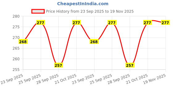 amazon.in Back Camera Lens Protector for Vivo X200 Pro 5G Camera Glass Protector Guard [3D Premium] - Black Price History Graph from 23 Sep 2025 to 19 Nov 2025