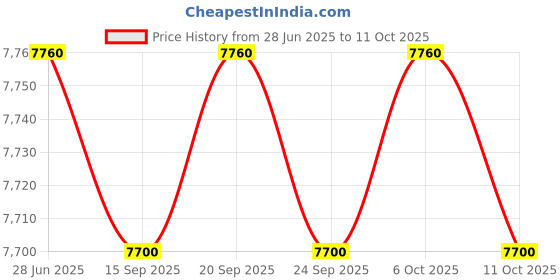 amazon.in Back Carrying Granular Fertilizer Spreader 40x43cm Multipurpose 25L Capacity Price History Graph from 28 Jun 2025 to 11 Oct 2025