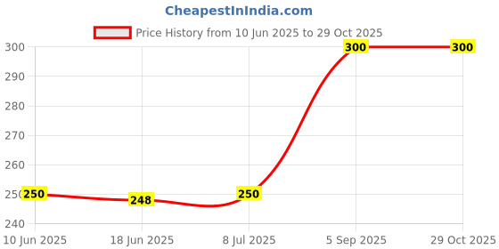 amazon.in Back Case Cover for iPhone 13 Price History Graph from 10 Jun 2025 to 29 Oct 2025