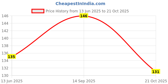 amazon.in Back Cover for Vivo T1 (5G)/ Y75 (5G) (Flexible|Silicone|Transparent|Camera Protection) Price History Graph from 13 Jun 2025 to 21 Oct 2025
