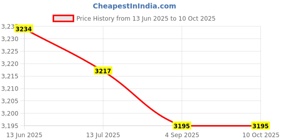 amazon.in Back Cushion, Comfortable Auto Inflation Inflatable Pillow Polyester Fibre for Office Dark Blue Price History Graph from 13 Jun 2025 to 10 Oct 2025