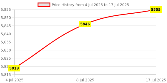 amazon.in Back Housing Shell Case Cover Compatible with Xbox One Elite Series 2 Controller Price History Graph from 4 Jul 2025 to 17 Jul 2025