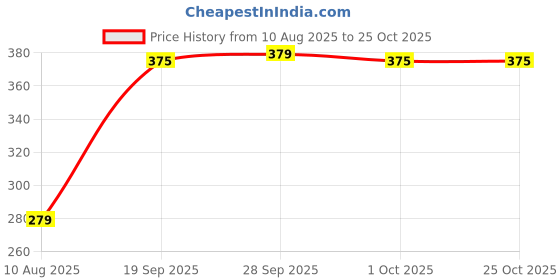 amazon.in luktrima Back Knot Crop Top for Women Full Sleeve Fancy Tops for Girls luktrima Price History Graph from 10 Aug 2025 to 25 Oct 2025