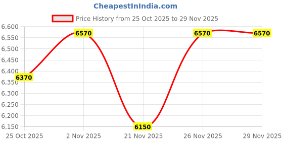 amazon.in back on track Men's Top back on track Price History Graph from 25 Oct 2025 to 28 Nov 2025