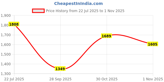 amazon.in aramish Back Open Genuine Leather Backless Sandals for Men aramish Price History Graph from 22 Jul 2025 to 1 Nov 2025