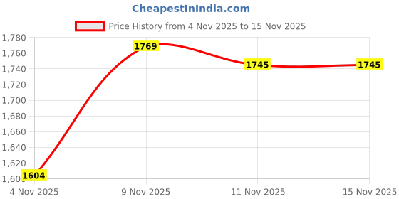 amazon.in aramish Back Open Genuine Leather Backless Sandals for Men aramish Price History Graph from 4 Nov 2025 to 15 Nov 2025