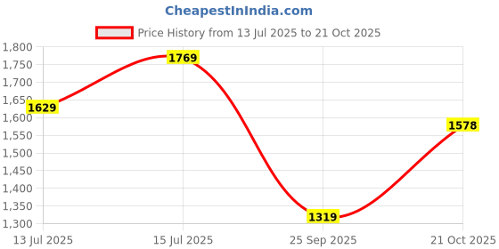 amazon.in aramish Back Open Genuine Leather Fisherman Sandals for Men aramish Price History Graph from 13 Jul 2025 to 21 Oct 2025
