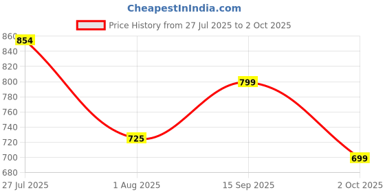 amazon.in fausto Back Open Slip On Shoes for Casual Daily | No-Lace Slip-On Outfit|Evening|Outdoor | Lightweight and Comfort with TPR Sole Flexiblity fausto Price History Graph from 27 Jul 2025 to 2 Oct 2025