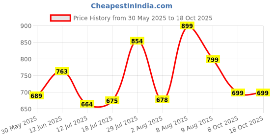 amazon.in fausto Back Open Slip On Shoes for Casual Daily | No-Lace Slip-On Outfit|Evening|Outdoor | Lightweight and Comfort with TPR Sole Flexiblity fausto Price History Graph from 30 May 2025 to 18 Oct 2025