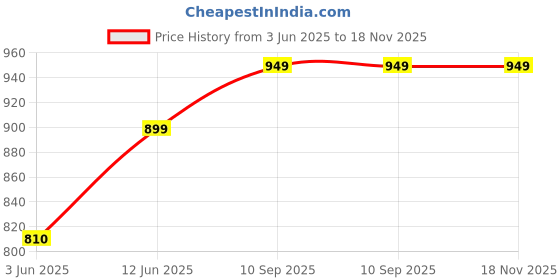 amazon.in fausto Back Open Slip On Shoes for Casual Outfit|| Lightweight and Comfort with TPR Sole Flexiblity | Ideal for Walking, Daily Use & Travel fausto Price History Graph from 3 Jun 2025 to 18 Nov 2025