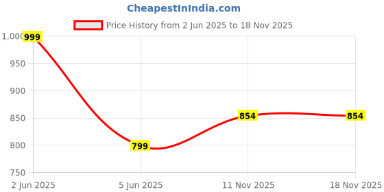 amazon.in fausto Back Open Slip On Shoes Perfect for Daily, Evening, Outdoor, Casual Outfits|Lightweight and Comfort with TPR Sole Flexiblity fausto Price History Graph from 2 Jun 2025 to 18 Nov 2025