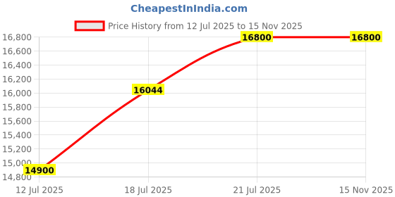 amazon.in balwaan krishi Back Pack Brush Cutter (BX-50B) | 50cc 4 Stroke Petrol Operated Crop Cutter Machine | Backpack Design for Comfortable Operation for Harvest Paddy & Wheat balwaan krishi Price History Graph from 12 Jul 2025 to 13 Nov 2025