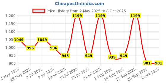 amazon.in asr surgical Back Rest For Paietent (Blue, Memory Foam, pack of 1) asr surgical Price History Graph from 2 May 2025 to 7 Oct 2025