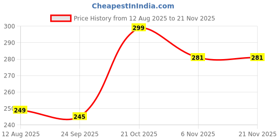 amazon.in Back Screen Protector Unbreakable Membrane Compatible with Iphone 16, Scratch Guard Transparent TPU Full Fit Protective, Case Friendly, (Back & Side) Price History Graph from 12 Aug 2025 to 19 Nov 2025