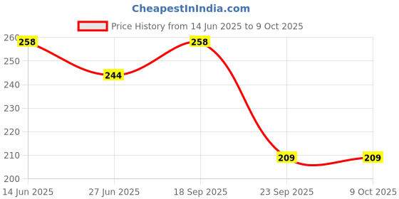 amazon.in BACK SCRUBBER BELT (large, 2, count) Price History Graph from 14 Jun 2025 to 8 Oct 2025