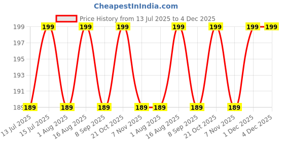 amazon.in Back Scrubber for Shower 30inches and 35Ã‚½ inches Two Size for Choosing Inmorven Bath Body Brush Silicone Back Brush Extra Long Exfoliating Body Scrubber With Handle for Men and Women.(Blue) inmorven Price History Graph from 13 Jul 2025 to 4 Dec 2025