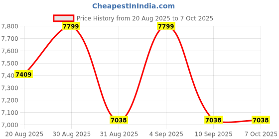 amazon.in Back Seat with Backrest & Footrest Jawa 42 Bobber Back/Pillion Seat Support upto 200 (Grey) Price History Graph from 20 Aug 2025 to 6 Oct 2025