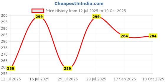 amazon.in Back Stretcher 3 Multi-Level Lumbar Region Back Support for Lower & Upper Muscle Pain Relief Spinal Curve Back Relaxation Device for Bed Chair & Car, Plastic Price History Graph from 12 Jul 2025 to 10 Oct 2025