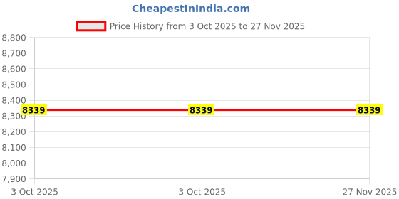 amazon.in Back Tray Card Jewel Case Inserts Matte Finish 200-Pak (100 Sheets) Price History Graph from 3 Oct 2025 to 26 Nov 2025