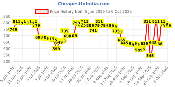 amazon.in the gangster Backbencher BAG WITH 2 HIDDEN POCKETS the gangster Price History Graph from 5 Jun 2025 to 6 Oct 2025