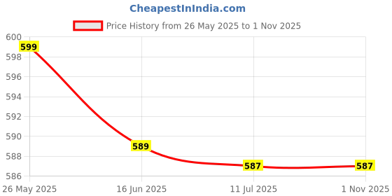 amazon.in busy trade Backbencher Black Backpack | Devil Edition | Water-Resistant Polyester | Free Size | Multipurpose Casual Bag busy trade Price History Graph from 26 May 2025 to 1 Nov 2025