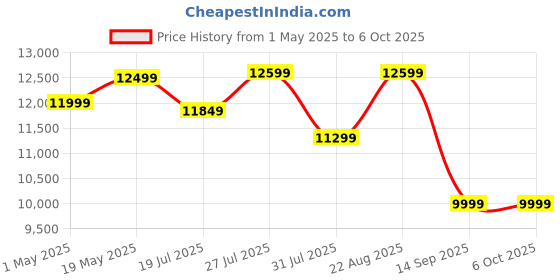 amazon.in Backbone One Mobile Gaming Controller for Android and iPhone 15 Series (USB-C) - 2nd Gen - Turn Your Phone into a Gaming Console - Play Xbox, PlayStation, Call of Duty, Roblox, Genshin Impact & More Price History Graph from 1 May 2025 to 5 Oct 2025