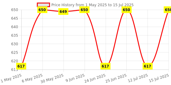 amazon.in bague Backdrop Cloth for Haldi New House Ceremony Home Decoration Cloth for All Functions and Photography 8 X 5 Feet (Banana Tree with Cow Design) bague Price History Graph from 1 May 2025 to 15 Jul 2025