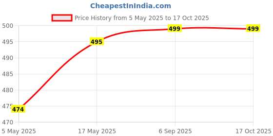 amazon.in Backdrop Cloth for Pooja Decoration Traditional - M 23 - Background Curtain Cloth for Festival Decoration (5x8 Ft) (Yashoda Krishna Annaprashan Backdrop) Price History Graph from 5 May 2025 to 16 Oct 2025