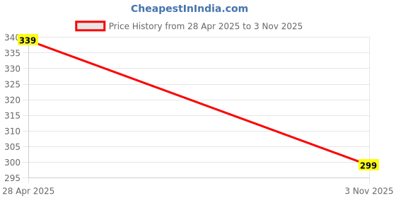amazon.in BACKER THE BRAND Compatible with Vivo V15, Vivo V15 Pro Replacement Side Key Side Popwer on Off and Volume Press Button Out Rubber Blue Price History Graph from 28 Apr 2025 to 3 Nov 2025