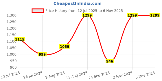 amazon.in heels county Backless Sandals for Men | Open Sandals | Half Sandals heels county Price History Graph from 12 Jul 2025 to 6 Nov 2025