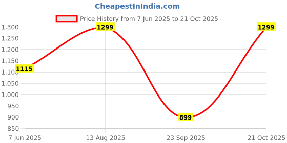 amazon.in heels county Backless Sandals for Men | Open Sandals | Half Sandals heels county Price History Graph from 7 Jun 2025 to 21 Oct 2025