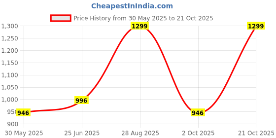 amazon.in heels county Backless Sandals for Men | Open Sandals | Half Sandals heels county Price History Graph from 30 May 2025 to 21 Oct 2025