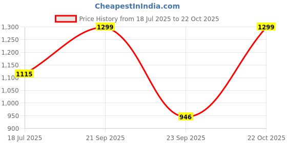 amazon.in heels county Backless Sandals for Men | Open Sandals | Half Sandals heels county Price History Graph from 18 Jul 2025 to 22 Oct 2025