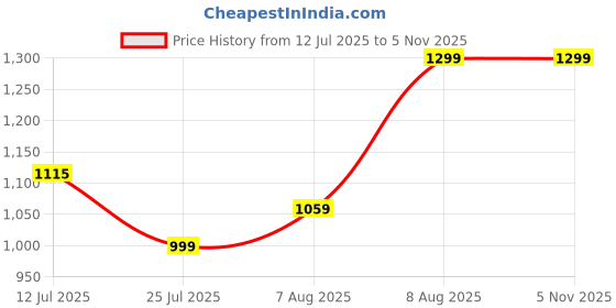 amazon.in heels county Backless Sandals for Men | Open Sandals | Half Sandals heels county Price History Graph from 12 Jul 2025 to 4 Nov 2025