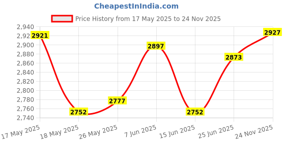 amazon.in Backlight One Handed Gaming Keyboard Mouse Cooling Bracket Keyboard + Mouse Price History Graph from 17 May 2025 to 24 Nov 2025