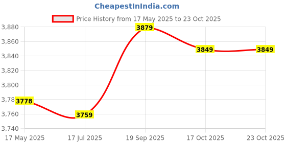 amazon.in meiyya Backpack Bag, Exquisite Beautiful School Backpack for School for Students for Mother(Purple) meiyya Price History Graph from 17 May 2025 to 23 Oct 2025