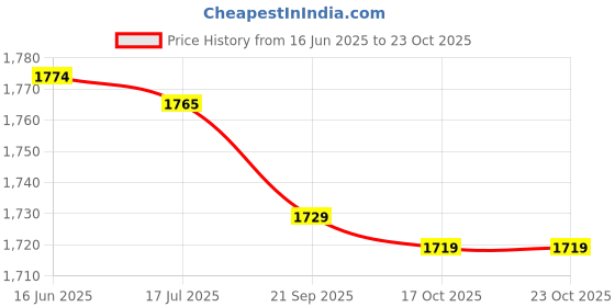 amazon.in shanrya Backpack Bag, Fashionable Design Cute Appearance School Backpack Comfortable Breathable for Camping for Travelling for Students for School(Salmon red) shanrya Price History Graph from 16 Jun 2025 to 23 Oct 2025