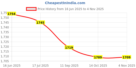 amazon.in worem Backpack Bag, Large Capacity Fashionable Design Students Backpack for Camping for School for Travelling(Salmon red) worem Price History Graph from 16 Jun 2025 to 4 Nov 2025
