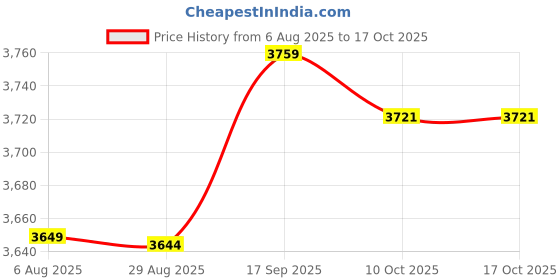 amazon.in Backpack Bag, Large Capacity Rhinestones Painted Handbag Polyester Bag Home Storage Tool for Birthdays(AA802) Price History Graph from 6 Aug 2025 to 16 Oct 2025