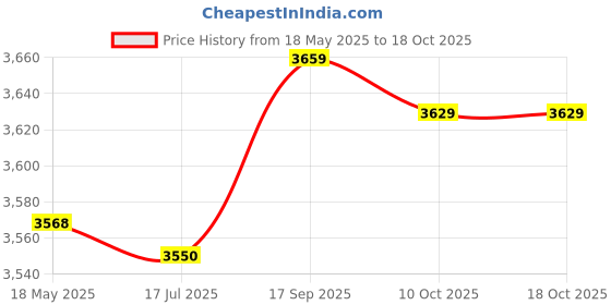 amazon.in Backpack Bag, Rhinestones Painted Tote Bag Large Capacity with Drawstring Drill Pen Point Drill Plate Glue Block for Family Friends Gift for Birthdays(AA802) Price History Graph from 18 May 2025 to 18 Oct 2025