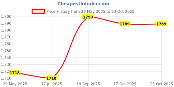 amazon.in shanrya Backpack Bag, School Backpack Large Capacity with Adjustable Shoulder Straps for Camping for School for Students for Travelling(Black) shanrya Price History Graph from 29 May 2025 to 23 Oct 2025