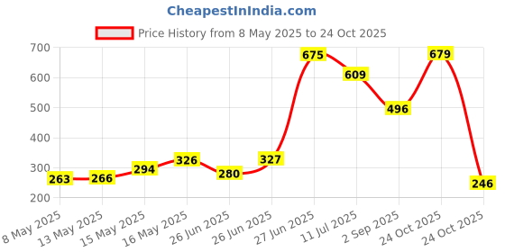 amazon.in kaaytee Backpack Bag, with Laptop Compartment, College bag, Laptop Backpack with USB Charging Port & Organizer Pocket Men Women Boys Girls kaaytee Price History Graph from 8 May 2025 to 24 Oct 2025