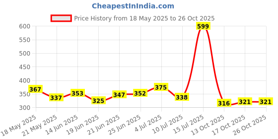 amazon.in kaaytee Backpack Bag, with Laptop Compartment, College bag, Laptop Backpack with USB Charging Port & Organizer Pocket Men Women Boys Girls kaaytee Price History Graph from 18 May 2025 to 26 Oct 2025
