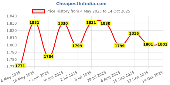 amazon.in Backpack Camera Clip Camera Accessories for Walking Cycling Hiking Red | Electronic Battery & Wind-Up | Electronic & Interactive | Cameras Price History Graph from 4 May 2025 to 13 Oct 2025