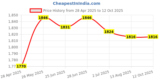 amazon.in Backpack Camera Clip Camera Accessories for Walking Cycling Hiking Red|Toys & Hobbies|Electronic Battery & Wind-Up|Electronic & Interactive|Cameras Price History Graph from 28 Apr 2025 to 12 Oct 2025