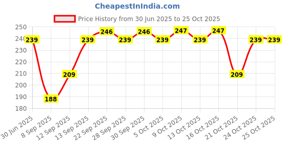amazon.in kraptick Backpack: Compact, and Stylish Trendy Backpack for Kids, Cool Backpacks for Travel-1 kraptick Price History Graph from 30 Jun 2025 to 25 Oct 2025