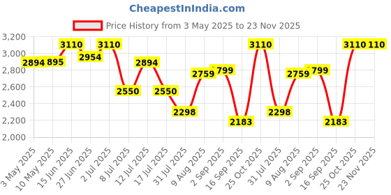 amazon.in Backpack Coolers,50 Cans/30L Large Soft Ice Box, Leakproof & Waterproof Cool Bag, Lunch Insulated Backpack,Portable Lightweight Soft Cooler Bag for Camping Beach Picnic Travel Hiking Price History Graph from 3 May 2025 to 22 Nov 2025