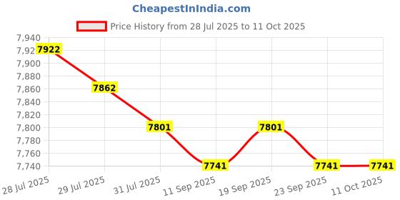 amazon.in Backpack Fertilizer Spreader Comfortable Handle 25L for Corn Farm Vegetables Price History Graph from 28 Jul 2025 to 10 Oct 2025