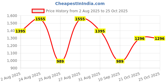 amazon.in alaska Backpack for Hiking, Outdoor, Fitness, Biking, Sports, College Backpack, Large Capacity Laptop Backpack, Lightweight Everyday Tactical Backpack. Capacity – Size: L-18.5” x W-12.6”x D-6” alaska Price History Graph from 2 Aug 2025 to 25 Oct 2025