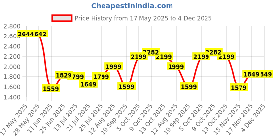 amazon.in tommy hilfiger Backpack for Men and Women, Red Lovington tommy hilfiger Price History Graph from 17 May 2025 to 4 Dec 2025